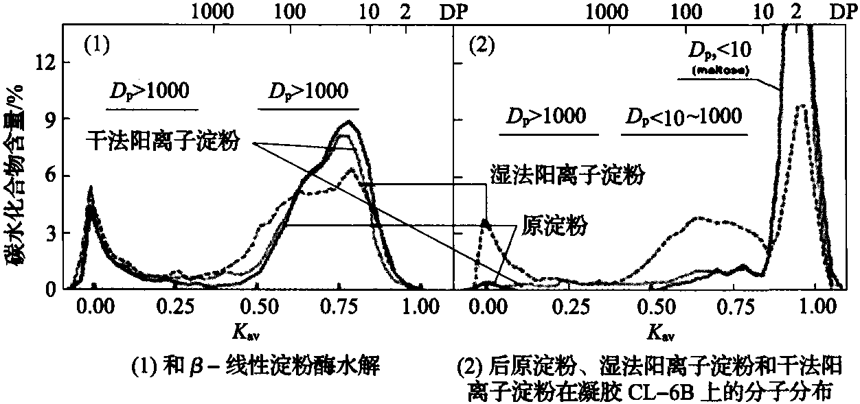 四、凝膠滲透色譜分析